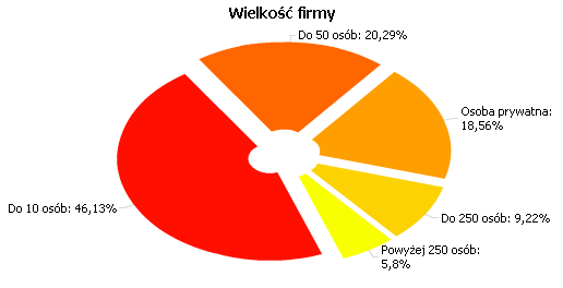 Wielkość firmy - Plastech.pl