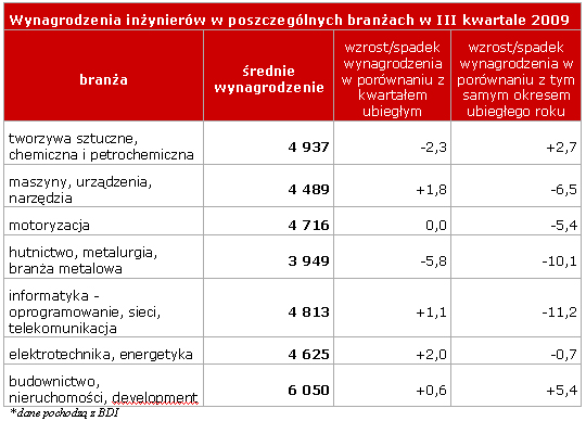 Zarobki inżynierów w Polsce