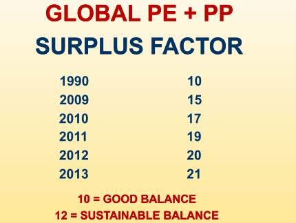 Polyolefins surplus factor has not been sustainable for years (Source MBS)