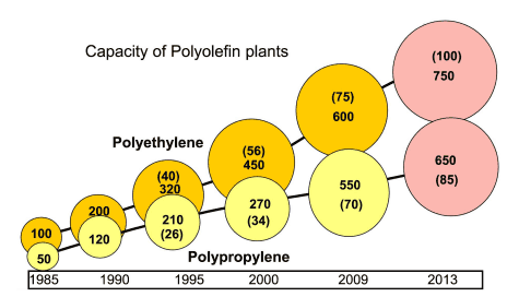 PO plants continue to get bigger (Source Coperion).