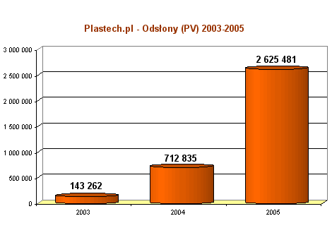 Plastech.pl - 2003-2005 - Odsłony