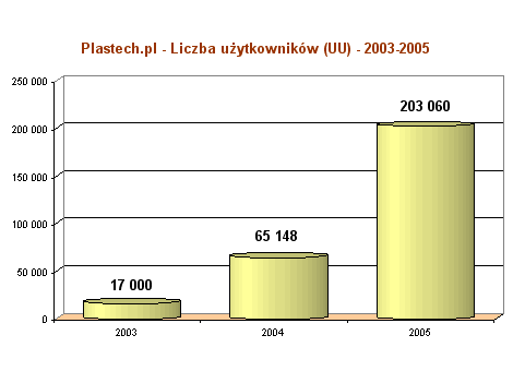 Plastech.pl - 2003-2005 - Użytkownicy