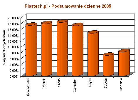 Plastech.pl - 2005 - Podsumowanie dzienne