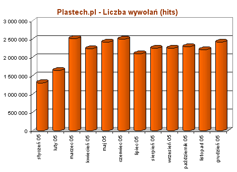 Plastech.pl - 2005 - Liczba wywołań