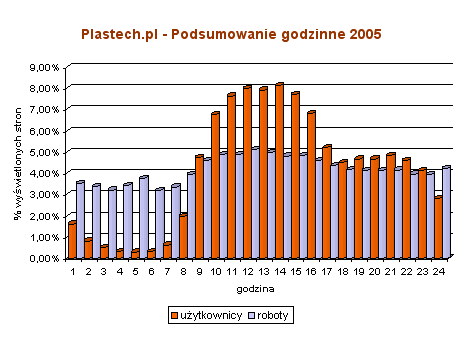 Plastech.pl - 2005 - Podsumowanie godzinne