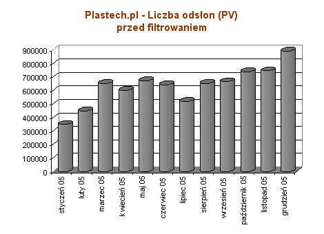 Plastech.pl - 2005 - Liczba odsłon