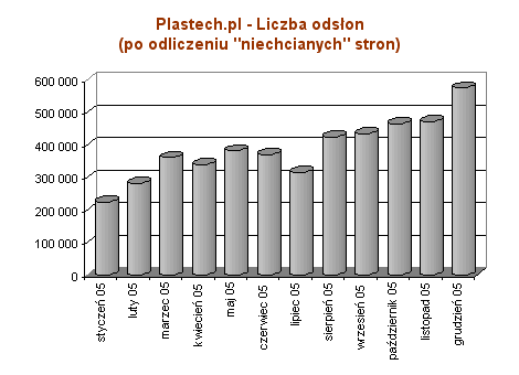 Plastech.pl - 2005 - Liczba odsłon