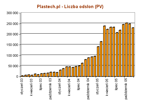 Plastech.pl - 2005 - Liczba odsłon