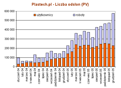 Plastech.pl - 2005 - Liczba odsłon