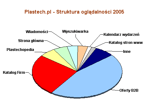 Plastech.pl - 2005 - Struktura oglądalności