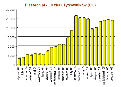 Plastech.pl - 2005 - Liczba użytkowników