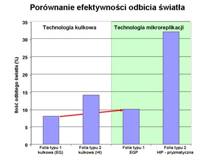 Porównanie efektywności odbicia światła dla folii