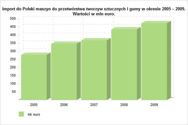 Import do Polski maszyn do przetwórstwa tworzyw sztucznych i gumy w okresie 2005 – 2009. Wartości w mln euro. Źródło: GUS.