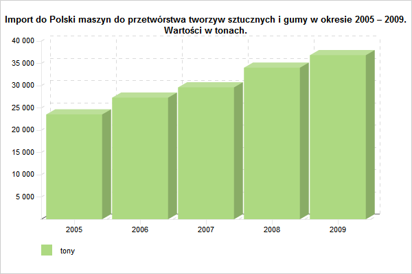 Import do Polski maszyn do przetwórstwa tworzyw sztucznych i gumy w okresie 2005 – 2009. Wartości w tonach. Źródło: GUS.