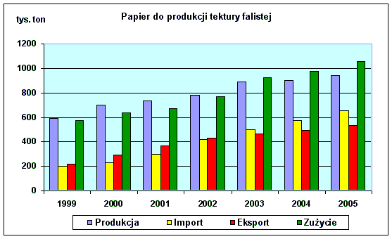 Papier do produkcji tektury falistej