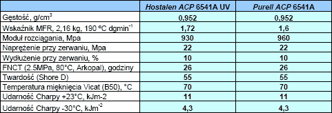 HDPE Hostalen ACP 6541 A UV oraz HDPE Purell ACP 6541 A - parametry techniczne