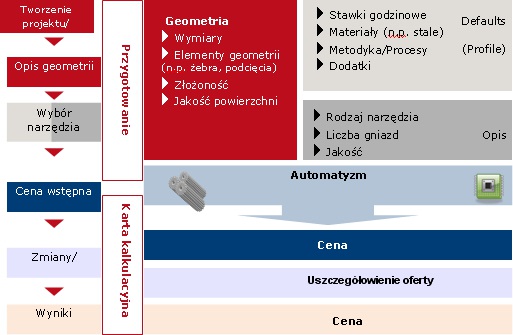 Ustrukturowane kroki procesowe