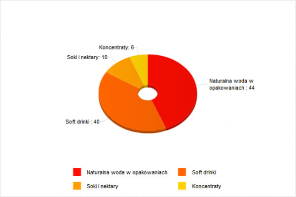 Struktura spożycia napojów