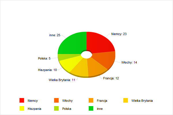 Wolumen spożycia napojów w Europie