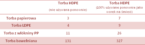 Ekologiczna torba zakupowa - co wybrać?