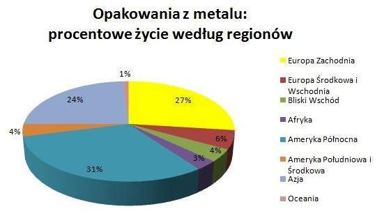 Światowy rynek opakowań w liczbach