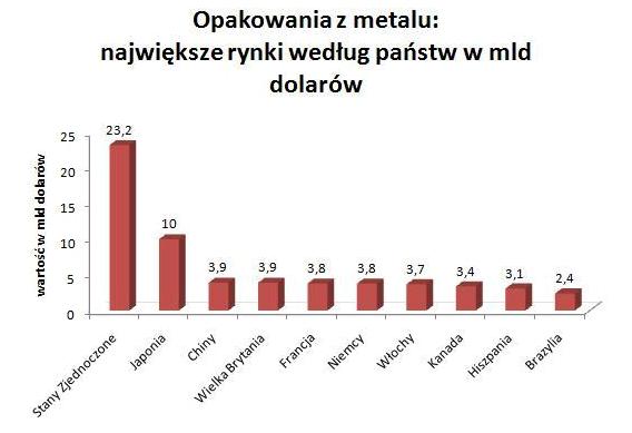 Światowy rynek opakowań w liczbach