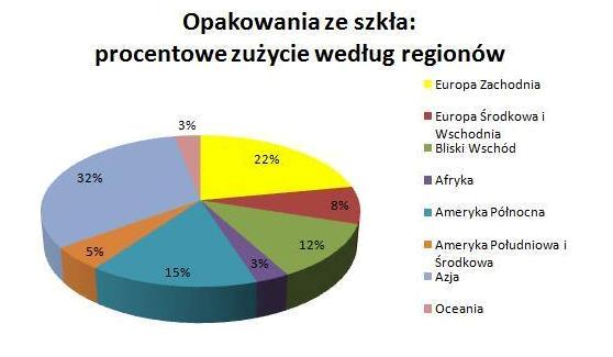 Światowy rynek opakowań w liczbach