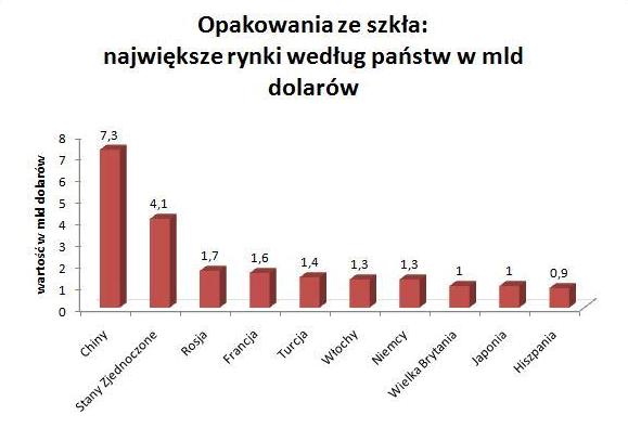 Światowy rynek opakowań w liczbach