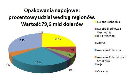 Światowy rynek opakowań w liczbach