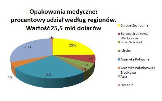 Światowy rynek opakowań w liczbach