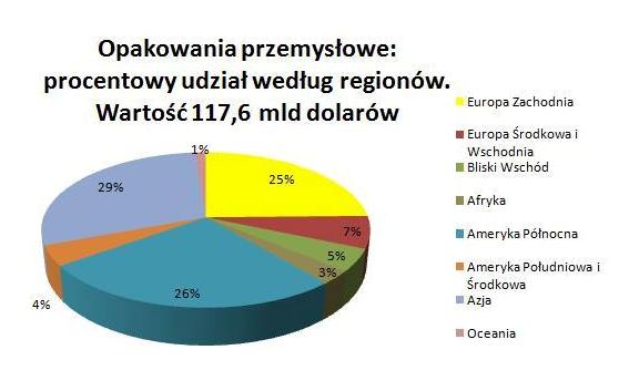 Światowy rynek opakowań w liczbach