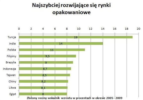 Światowy rynek opakowań w liczbach