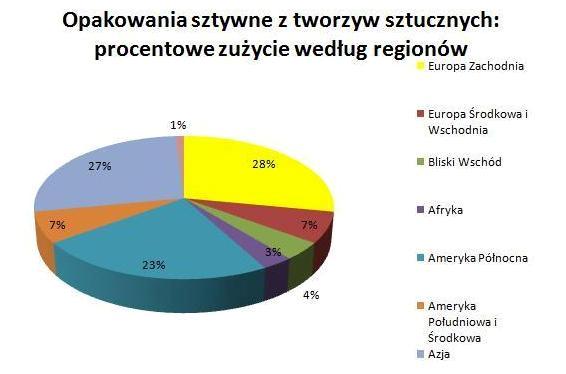 Światowy rynek opakowań w liczbach