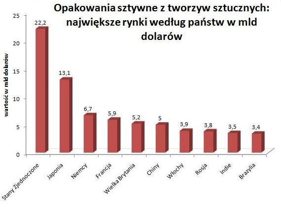 Światowy rynek opakowań w liczbach