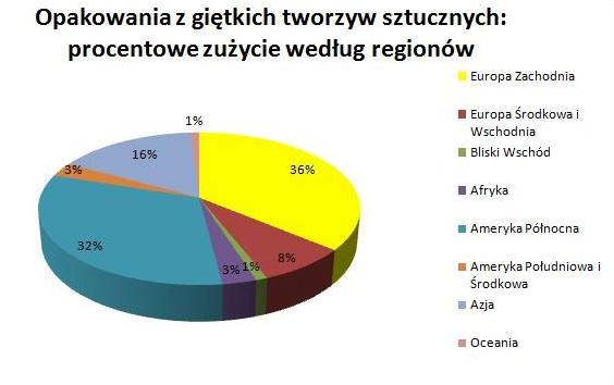 Światowy rynek opakowań w liczbach