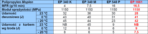 Polipropylenu Moplen EP 1661 - właściwości