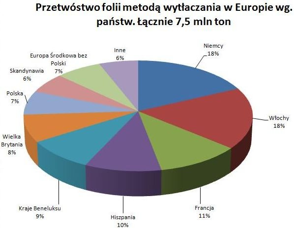 7,5 mln ton wytłaczanej w Europie folii