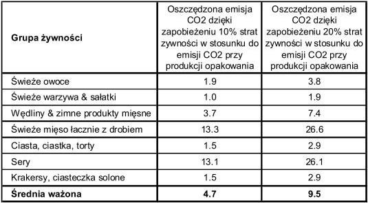 Emisji CO2  w produkcji materiałów opakowaniowych