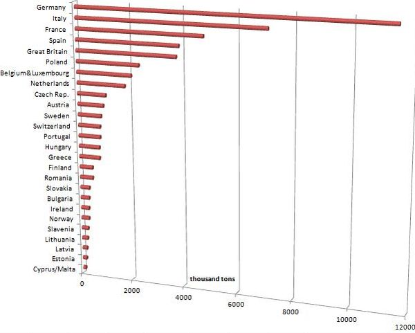 European Plastics Demand by Country (k tonne/year)