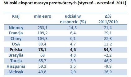 Włoski eksport maszyn przetwórczych