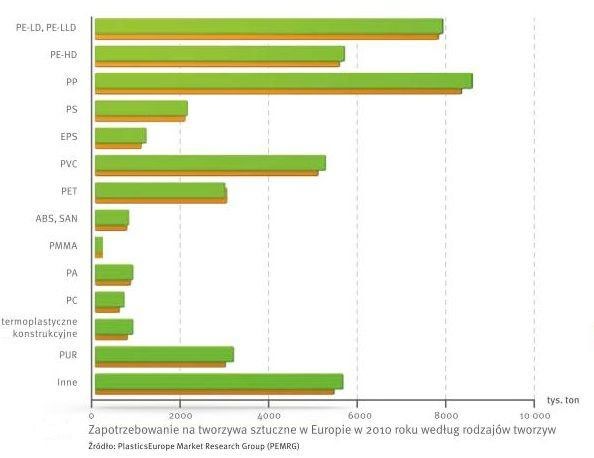Plastics Europe podlicza rynek tworzyw sztucznych
