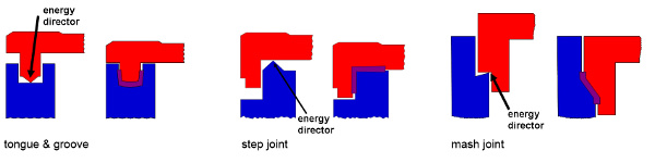 Various joint design for ultrasonic welding Herrmann Ultraschall