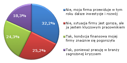 Czy obawiasz się zwolnienia z pracy w najbliższym czasie?