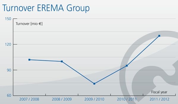 Best fiscal year ever for Austrian manufacturer of recycling systems.