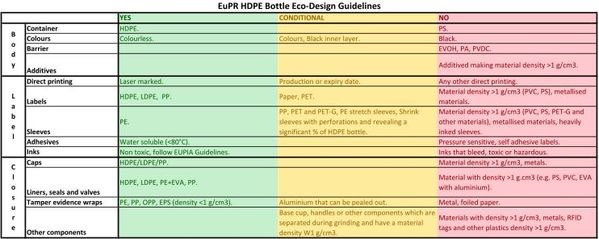 EuPR HDPE Eco-design guidelines