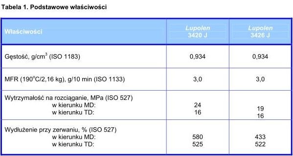 Innowacyjne tworzywa sztuczne: kolejna nowość BasellOrlen