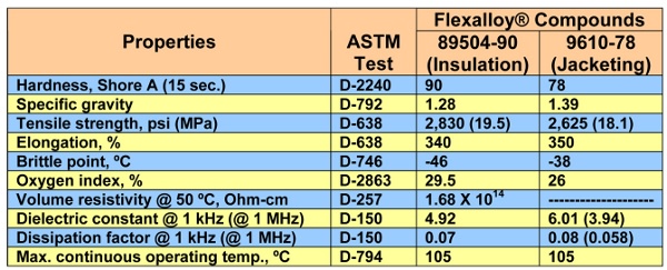 Flexalloy PVC elastomer compounds from Teknor Apex- Properties