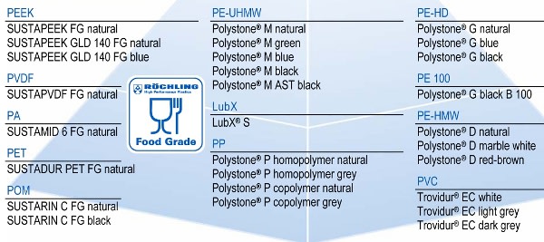 Tworzywa sztuczne Röchling przeznaczone do kontaktu z żywnością