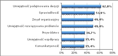 Cechy idealnego szefa