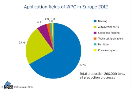 Wood-Plastic Composites (WPC) and Natural-Fibre Composites (NFC): European and Global Markets 2012 and Future Trends